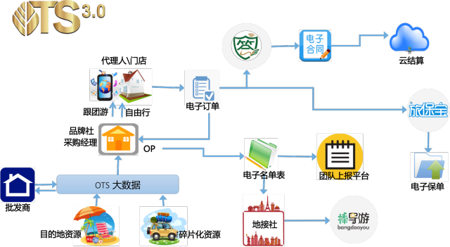 金棕榈OTS3.0 定义在线旅行服务新标杆
